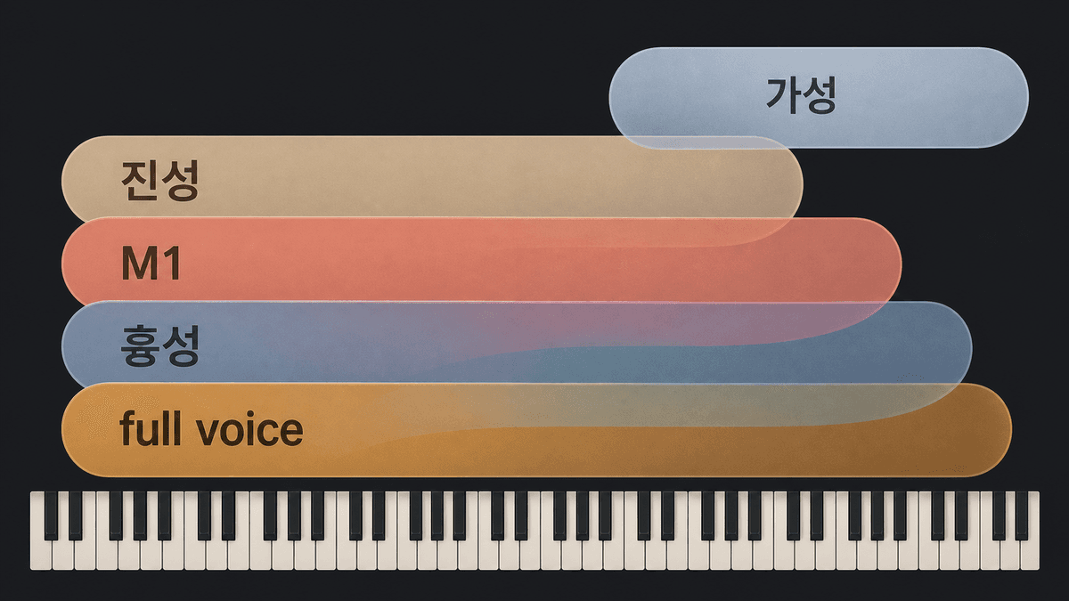 낮은 음의 두꺼운 소리를 그대로 미는 경우와 음이 오르며 무게를 조절하는 경우